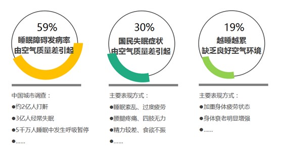 从国民睡眠状态看家纺产品的负离子需求